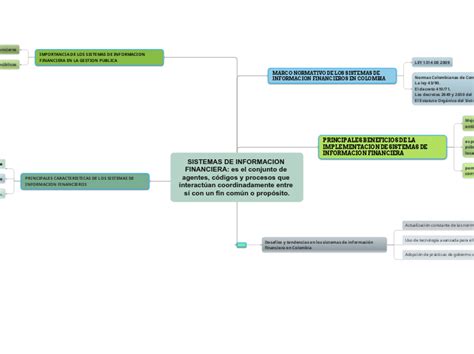 Sistemas De Informacion Financiera En Colom Mindmap