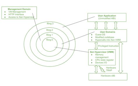 Xen Architecture