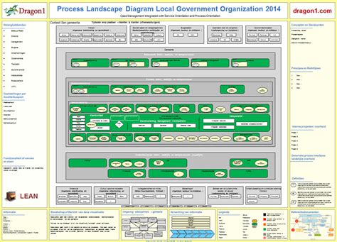 Process Landscape Diagram - Dragon1