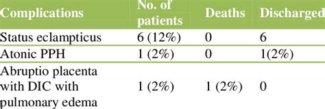 Maternal Outcome In Relation To Complications Download Scientific Diagram