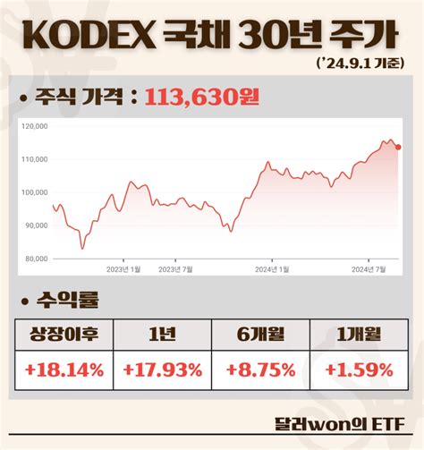 한국 국채 30년 투자 Kodex 국고채30년액티브 주가 수익률 네이버 블로그