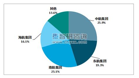 2019年航空货运市场发展现状及竞争格局分析 图 智研咨询