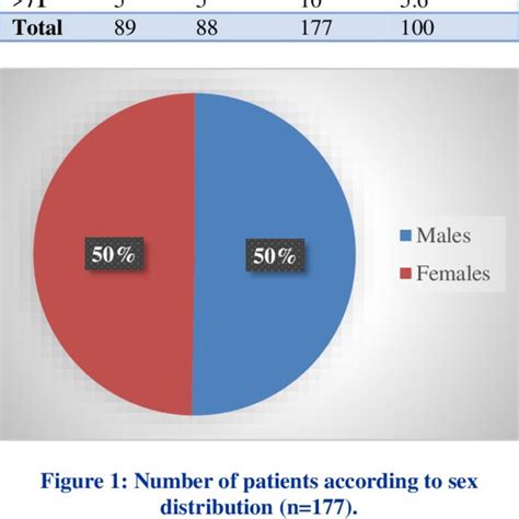 Age Range Of Patients In Relation To Sex And Frequency N177 Download Scientific Diagram