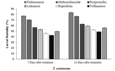 Mortality Effect Of Insect Growth Regulators Against The Larvae Of T