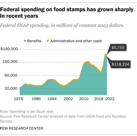 What The Data Says About Food Stamps In The U S Pew Research Center