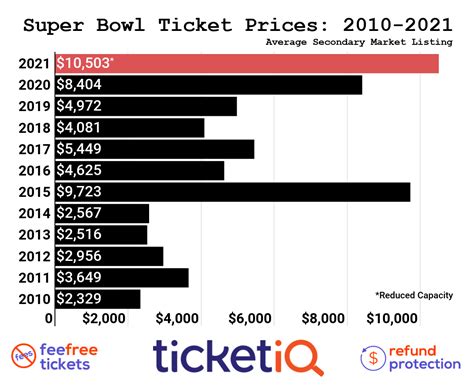 Super Bowl 55 Tickets 2021 Buying Guide: How To Find The Cheapest Seats