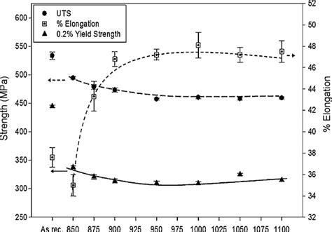 Effect Of Annealing Temperature At 850 • C And Above On The Tensile Download Scientific Diagram