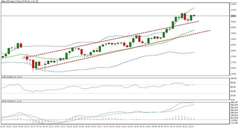 In The Daily Charts Nikkei 225 Was Trading In An Up Channel Nikkei