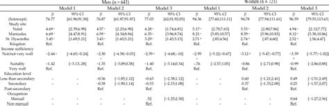 Multivariate Regression Models Assessing The Influence Of Socioeconomic