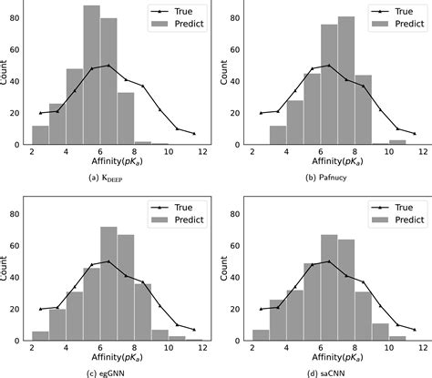 Prediction Of Protein Ligand Binding Affinity With Deep Learning