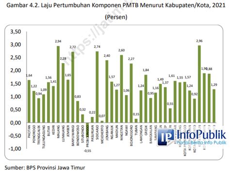 Infopublik Pmtb Berkontribusi Persen Terhadap Pdrb Jatim Di