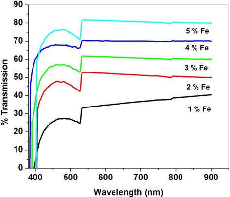 Percentage Transmission Through Fe Doped Tio Thin Films For Different