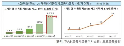 최근 5년 개인형 이동장치사고 15배 증가 경인매일 세력에 타협하지 않는 신문