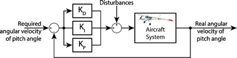 Block Diagram Of Pid Controller Download Scientific Diagram