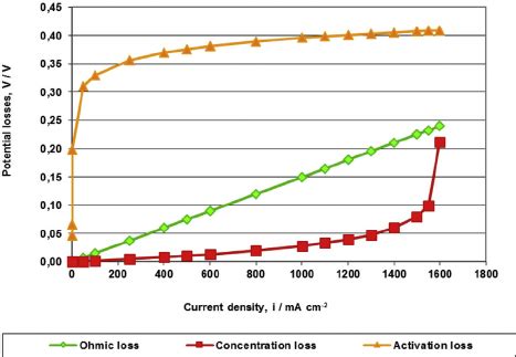 E Current Density Vs Ohmic Concentration And Activation Losses In