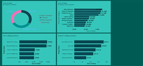 GitHub Pramod T SuperStore Sales Insights Superstore Sales Data