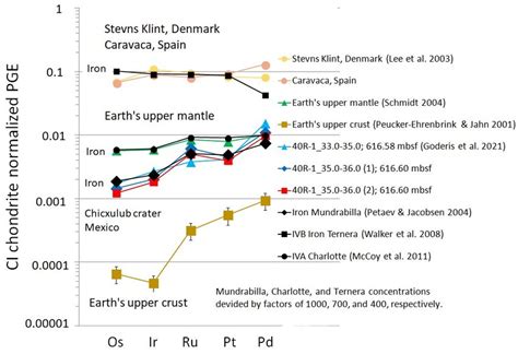 Ci Chondrite Normalized Element Pattern From Cretaceous Paleogene