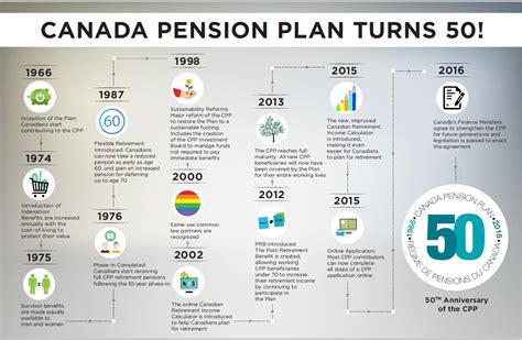 Canada Pension Plan Rates 2025 - Boris Newman