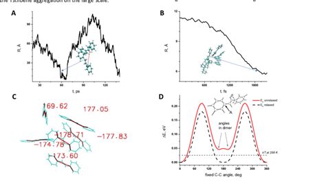 Molecular Dynamics Simulations And Global Minima According Dft Studies