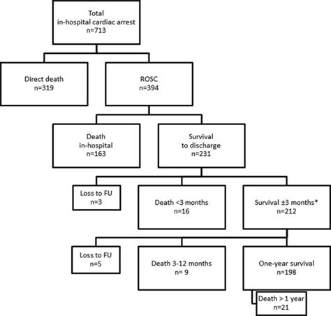 Long Term Survival And Health Related Quality Of Life After In Hospital