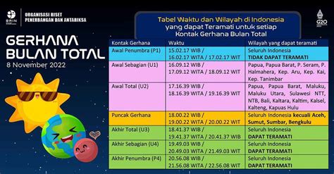 Gerhana Bulan Total November Jam Berapa Dan Cara Melihatnya