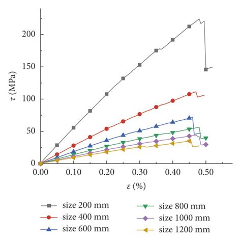 Stress Strain Curves Of Different Sizes Of Rock In Different Number Of