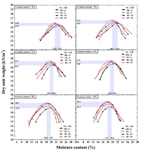 Dry Unit Weight Versus Moisture Content Curves Of Sc Gr Blends With