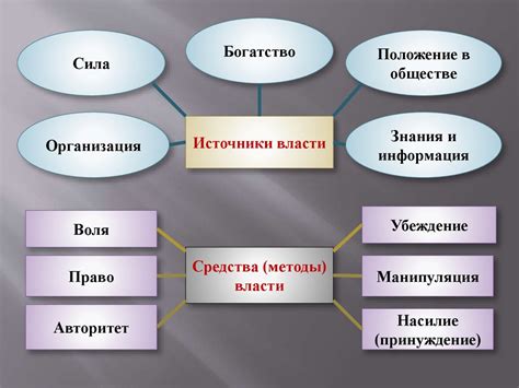 Власть. Основные виды власти - презентация онлайн