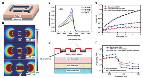 Progress On Algan Based Solar Blind Ultraviolet Photodetectors And