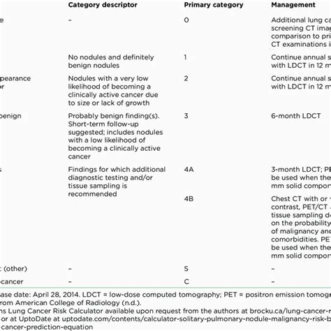 Lung-RADS™ Version 1.0 Assessment Categories | Download Scientific Diagram