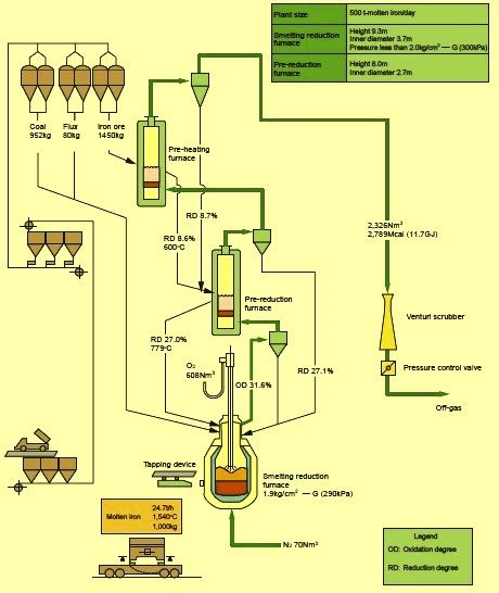 Direct Iron Ore Smelting Process for Ironmaking – IspatGuru