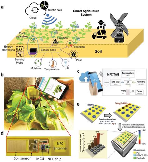 Wireless Sensor Networks Wsns For Smart And Precision Agriculture A Download Scientific