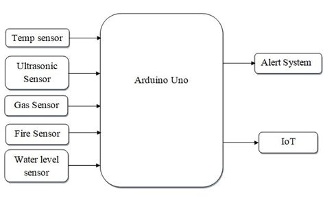 Iot Arduino Diagram Wiring Draw