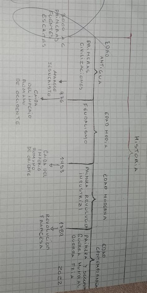 Elabore Una Linea De Tiempo Graficada De La Historia De La Humanidad