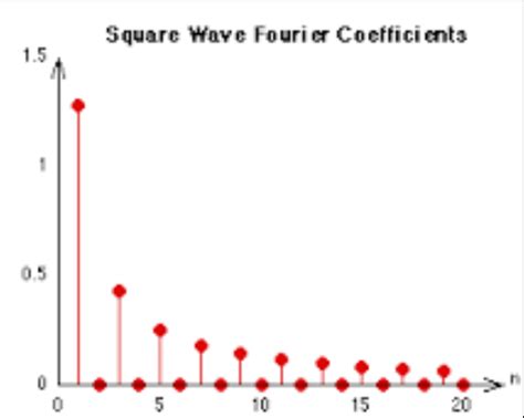 Why Fourier series and transform of a square wave are different ...