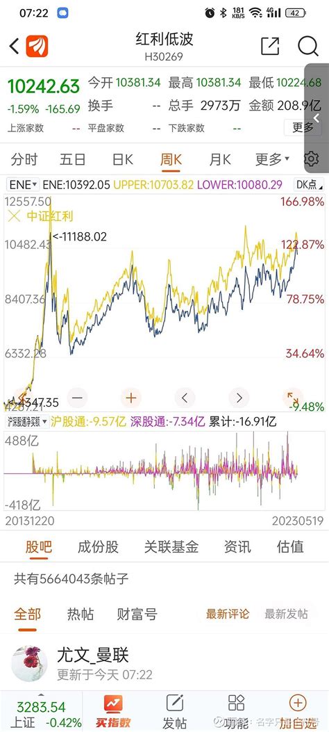 中证红利和红利低波的一点个人分析 全收益指数 价格指数 股息价格指数上： 红利低波csih30269 没跑赢 中证红利