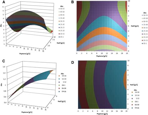 Response Surface And Contour Plots Showing The Interaction Effect Of