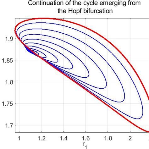 Bifurcation Diagram Of The Periodic Orbit Of System Together With