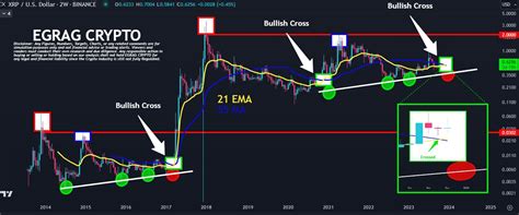 XRP Poised For Price Eruption After Formation Of Historically