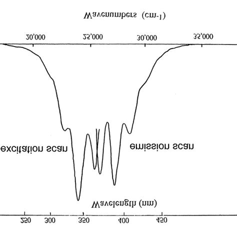 EXCITATION λ em 416 nm AND EMISSION SCANS λ exc 355 nm OF 6 67