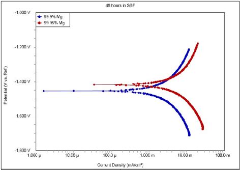 Dc Polarization Test On Mg And Mg Samples That Were