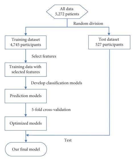 Flow Chart Of Data Processing In Our Method To Develop And Validate The