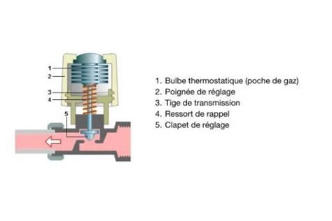 Vannes Thermostatiques Tout Savoir Sur Cet Accessoire Indispensable