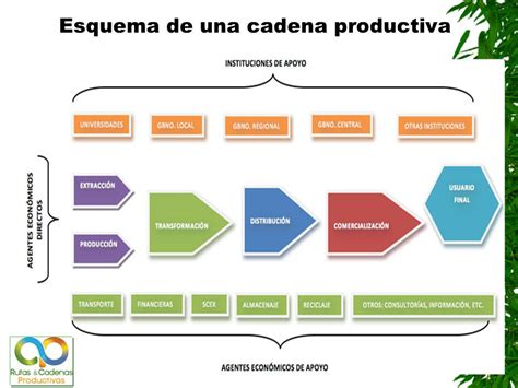 Las Cadenas Productivas Ppt Video Online Descargar