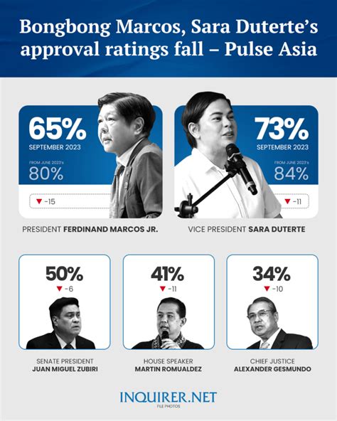 Bongbong Marcos Sara Dutertes Approval Ratings Fall Pulse Asia