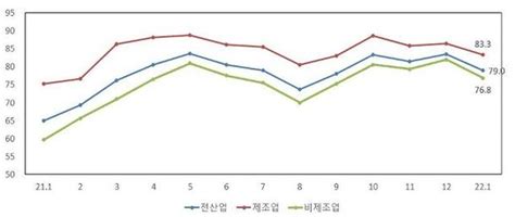 새해에도 우울한 中企내년 1월 경기전망지수 4개월 만에 80선 아래 네이트 뉴스