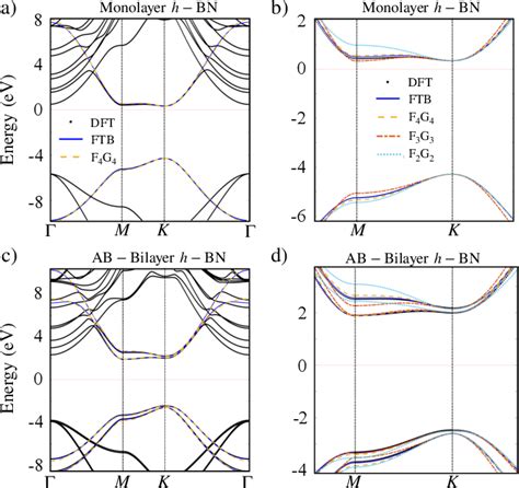 Figure From Ab Initio Tight Binding Models For Mono And Bilayer