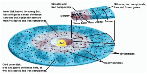 Solar Nebula Theory Steps