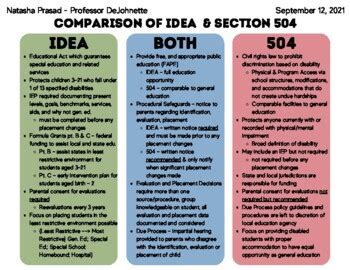 Section 504 Vs IDEA Informational Comparison Guide By Natasha Prasad