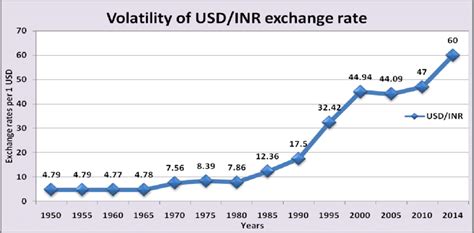 Usd To Inr Information Ecurrency